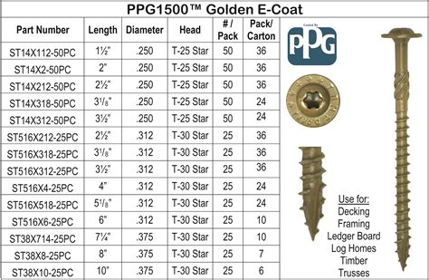 screw pull out strength chart